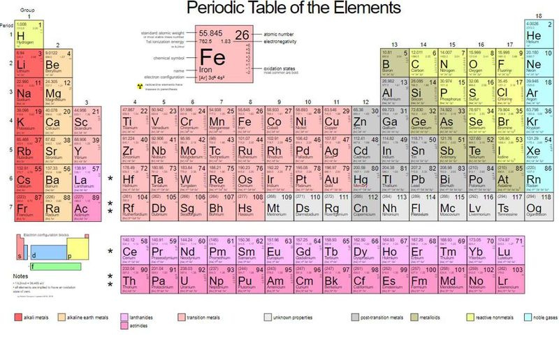 Periodic Table Memorization