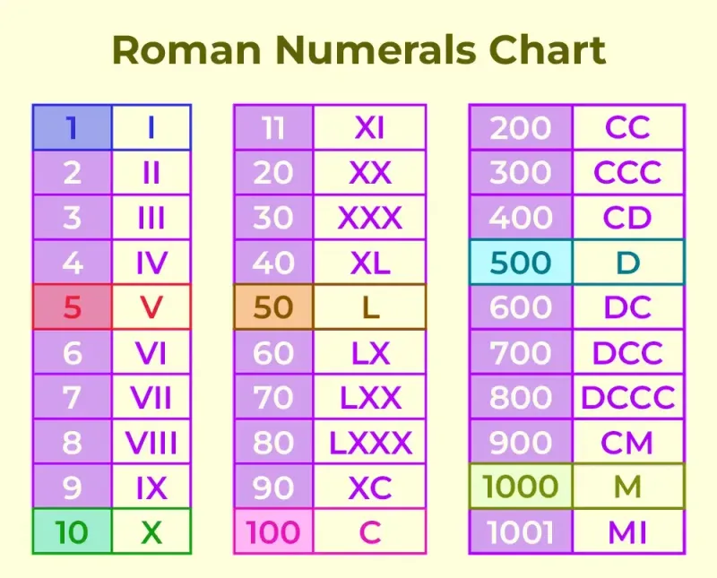 Roman Numerals