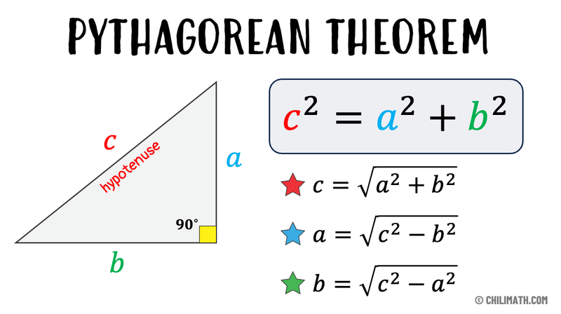 The Pythagorean Theorem