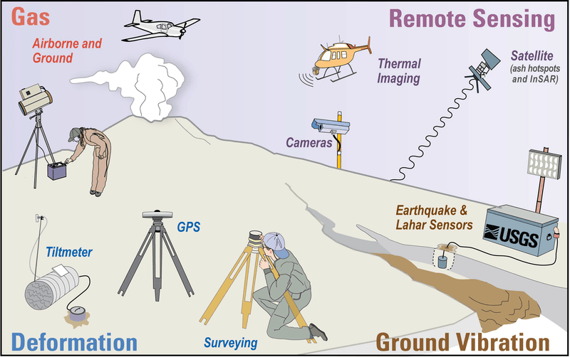 Volcano Monitoring Technologies