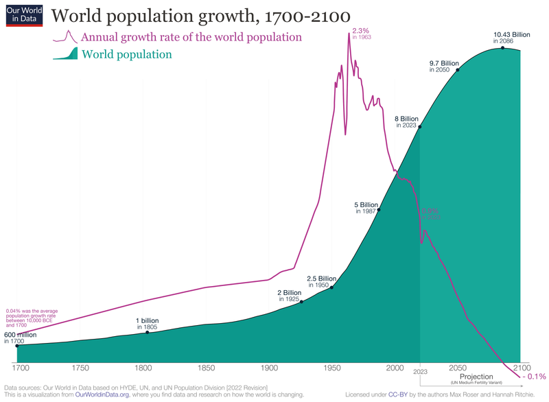 World Population Reaches Four Billion