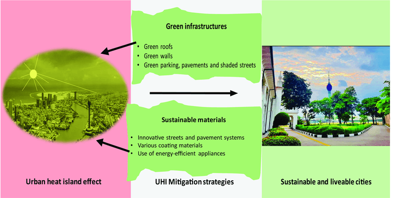 Biochar in Urban Heat Management