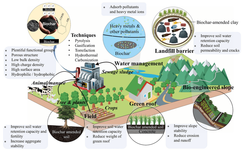 Water Retention Benefits