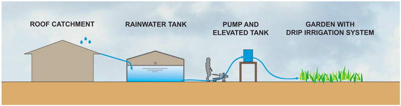 Rainwater Harvesting