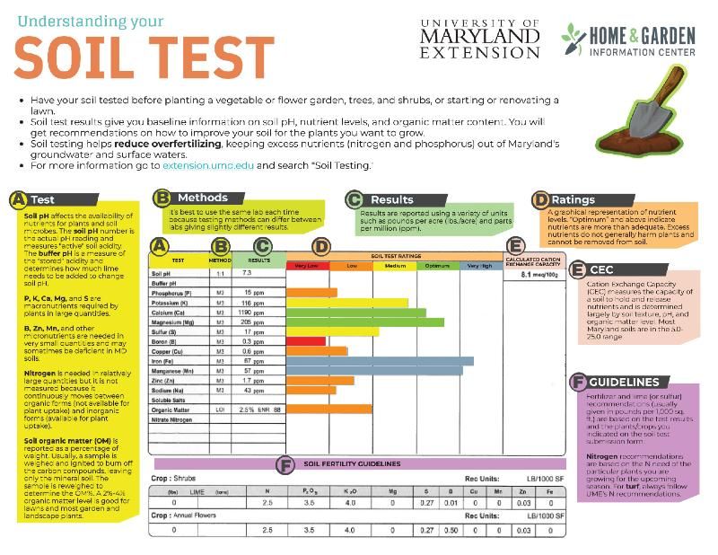 Let a soil test guide the next application