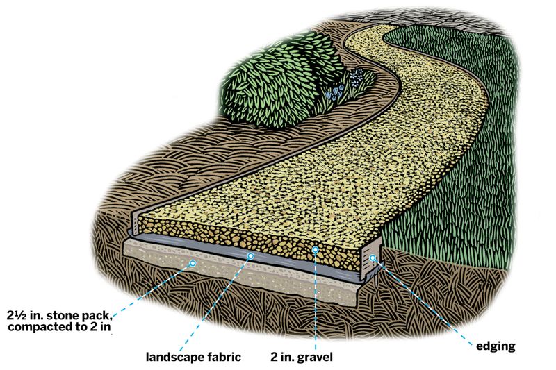 A stable path needs layers, not a loose sheet of fabric A stable path needs layers, not a loose sheet of fabric