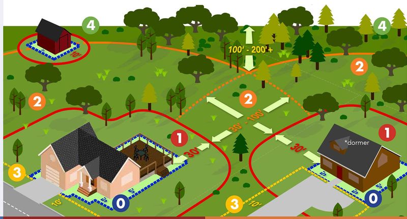 Avoid feeding, pesticide, and wildfire hazards