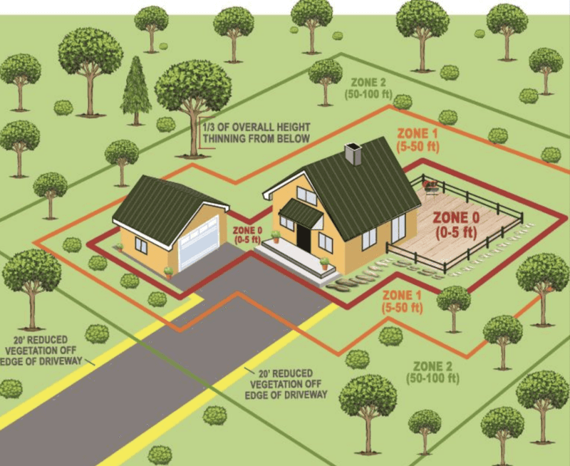 Five feet defines a high-priority near-building zone
