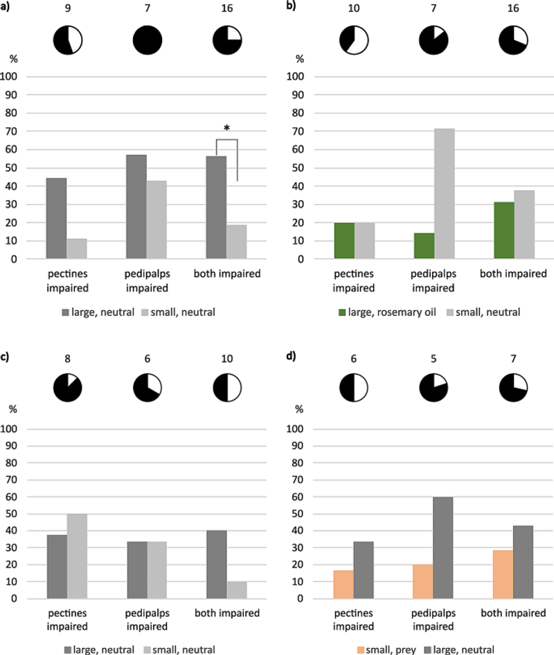 Laboratory Oil Studies Cannot Validate a Yard Strategy