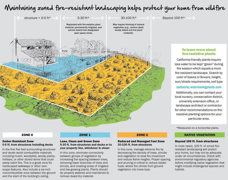 Separate defensible space from wildlife-supporting habitat Separate defensible space from wildlife-supporting habitat