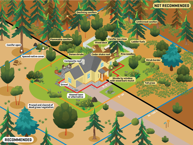 The best habitat patch is intentional and fire-safe