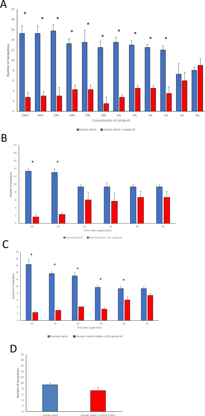 What catnip oil studies actually measured