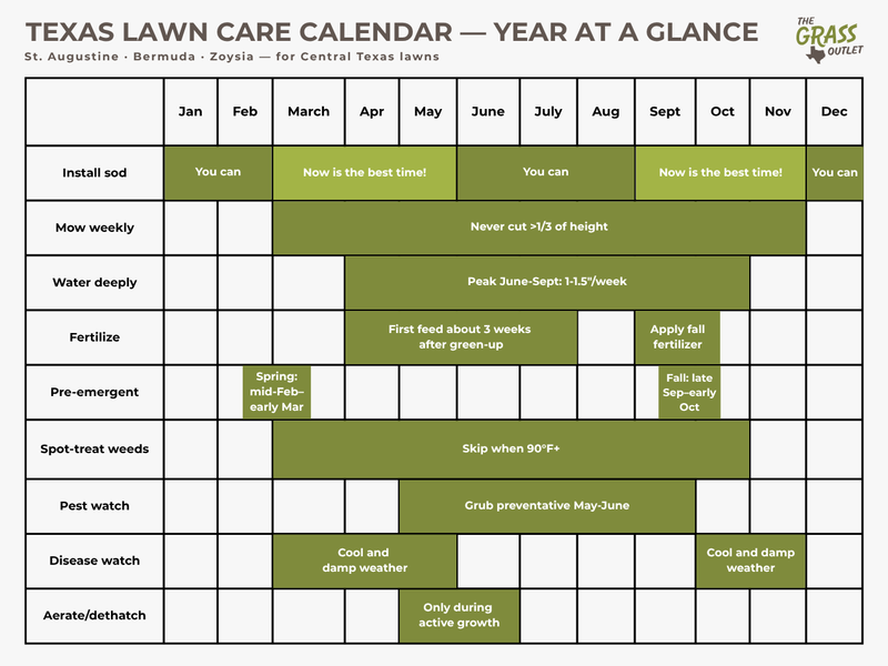 Protect the lawn with a simple condition-based checklist Protect the lawn with a simple condition-based checklist