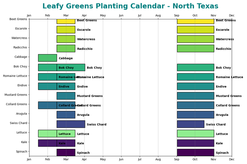 Know Your Texas Planting Window