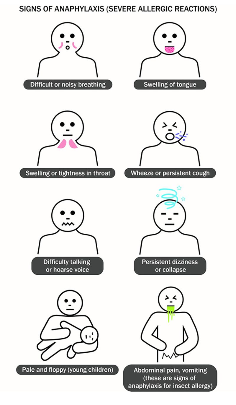 Recognize signs of a serious allergic reaction
